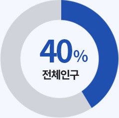 방사통 경험 전체 인구 40% 통계 인포그래픽